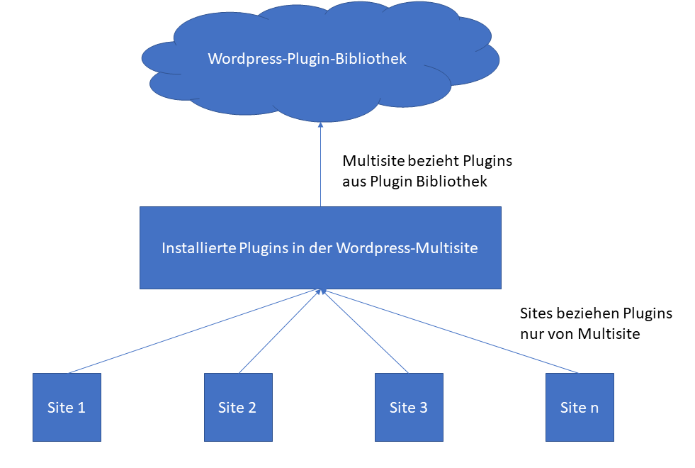 Schematische Darstellung des Bezugs der Plugins in Multisite-Netzwerken in WordPress. Eine Site im Netzwerk kann nur Plugins beziehen, die im Netzwerk installiert sind. Die Plugins im Netzwerk werden in der Regel aus der WordPress-Plugin-Bibliothek bezogen oder per ZIP-Datei hochgeladen. 
